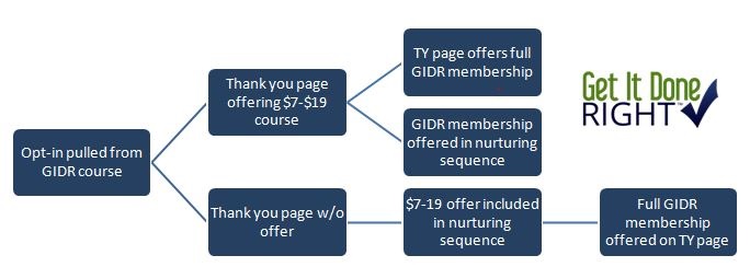 GIDR Escalator Marketing Model Example