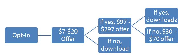 Sample Typical Sales Funnel